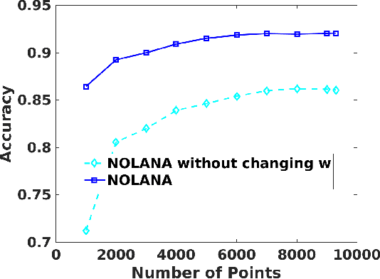 Figure 3 for Nonlinear Online Learning with Adaptive Nyström Approximation