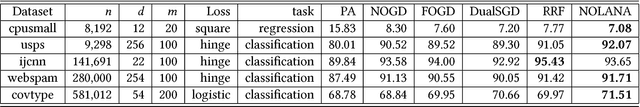 Figure 4 for Nonlinear Online Learning with Adaptive Nyström Approximation