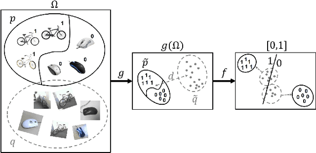 Figure 1 for Learning Bounds for Moment-Based Domain Adaptation