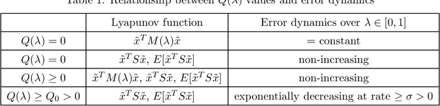 Figure 1 for A New Parameterized Family of Stochastic Particle Flow Filters