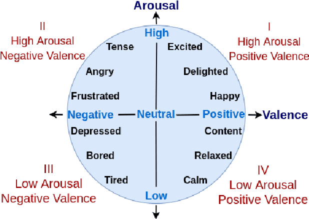 Figure 1 for Audio-Visual Fusion for Emotion Recognition in the Valence-Arousal Space Using Joint Cross-Attention