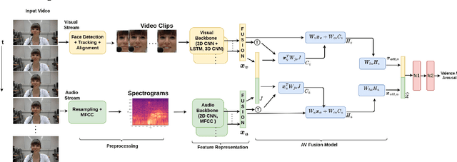 Figure 3 for Audio-Visual Fusion for Emotion Recognition in the Valence-Arousal Space Using Joint Cross-Attention