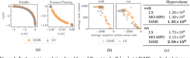 Figure 1 for On Multi-objective Policy Optimization as a Tool for Reinforcement Learning