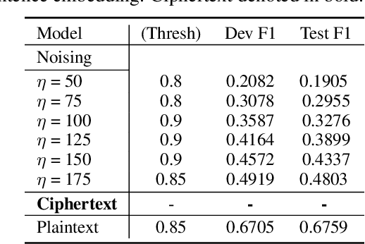 Figure 4 for Privacy-Preserving Text Classification on BERT Embeddings with Homomorphic Encryption