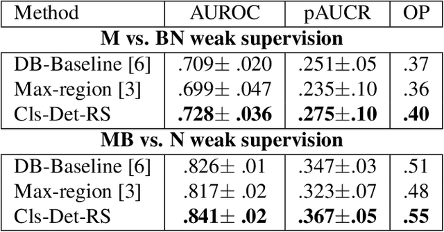 Figure 2 for Classification and Detection in Mammograms with Weak Supervision via Dual Branch Deep Neural Net