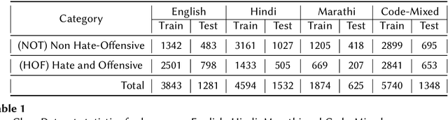 Figure 2 for Exploring Transformer Based Models to Identify Hate Speech and Offensive Content in English and Indo-Aryan Languages