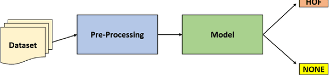 Figure 4 for Exploring Transformer Based Models to Identify Hate Speech and Offensive Content in English and Indo-Aryan Languages