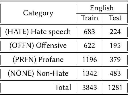 Figure 3 for Exploring Transformer Based Models to Identify Hate Speech and Offensive Content in English and Indo-Aryan Languages