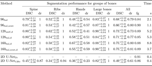 Figure 2 for 3D Segmentation Networks for Excessive Numbers of Classes: Distinct Bone Segmentation in Upper Bodies