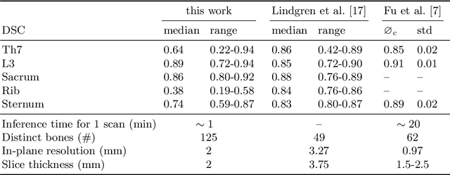 Figure 4 for 3D Segmentation Networks for Excessive Numbers of Classes: Distinct Bone Segmentation in Upper Bodies