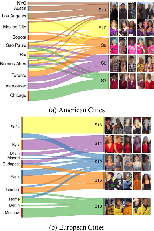 Figure 2 for From Paris to Berlin: Discovering Fashion Style Influences Around the World