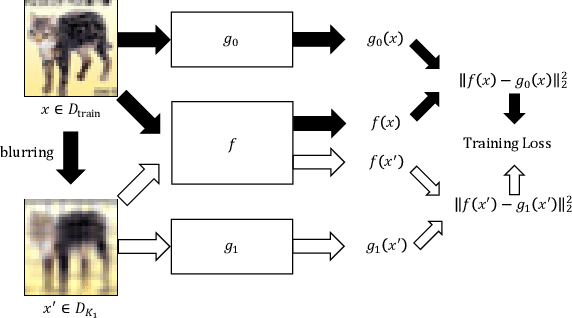Figure 3 for Novelty Detection Via Blurring