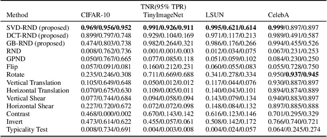 Figure 4 for Novelty Detection Via Blurring