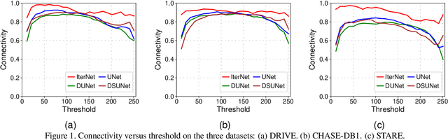 Figure 2 for IterNet: Retinal Image Segmentation Utilizing Structural Redundancy in Vessel Networks