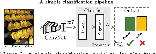 Figure 3 for Seeing through the Human Reporting Bias: Visual Classifiers from Noisy Human-Centric Labels