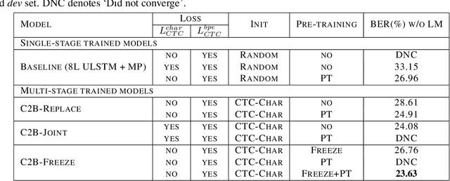 Figure 4 for Improved Multi-Stage Training of Online Attention-based Encoder-Decoder Models