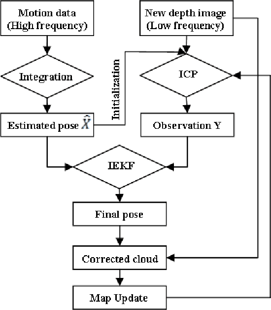 Figure 2 for Accurate 3D maps from depth images and motion sensors via nonlinear Kalman filtering