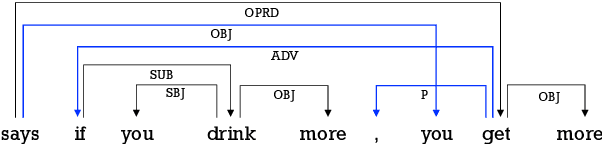 Figure 3 for Dependency and Span, Cross-Style Semantic Role Labeling on PropBank and NomBank