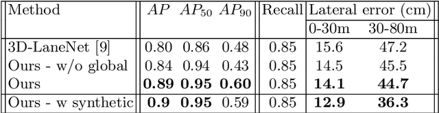 Figure 4 for Semi-Local 3D Lane Detection and Uncertainty Estimation