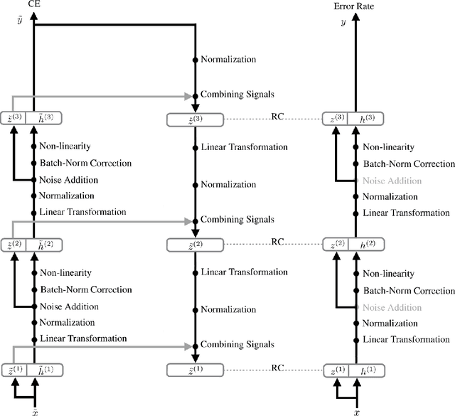 Figure 1 for Deconstructing the Ladder Network Architecture