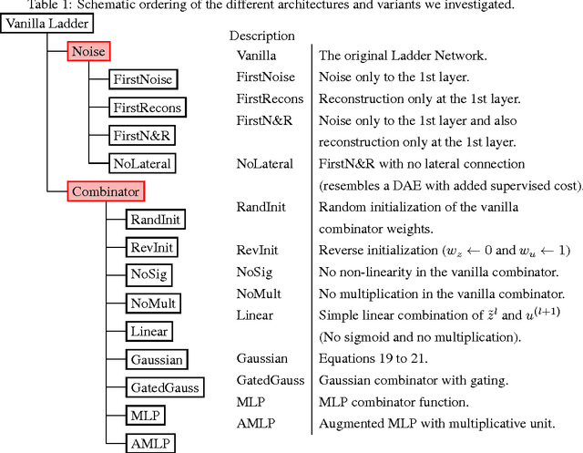 Figure 2 for Deconstructing the Ladder Network Architecture