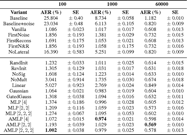 Figure 4 for Deconstructing the Ladder Network Architecture