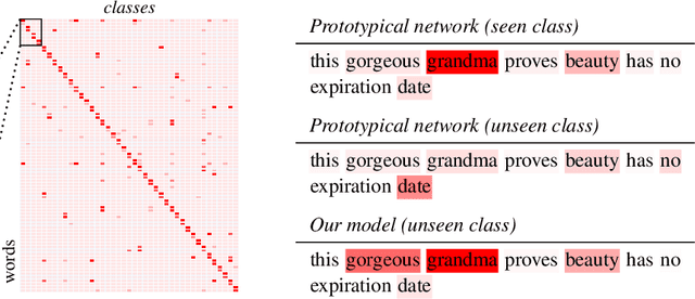 Figure 3 for Few-shot Text Classification with Distributional Signatures