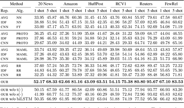 Figure 2 for Few-shot Text Classification with Distributional Signatures