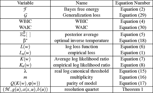 Figure 1 for A Widely Applicable Bayesian Information Criterion