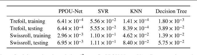 Figure 2 for Probabilistic partition of unity networks for high-dimensional regression problems