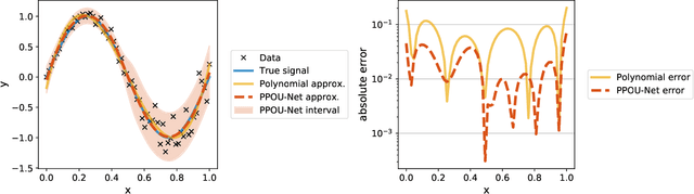 Figure 1 for Probabilistic partition of unity networks for high-dimensional regression problems