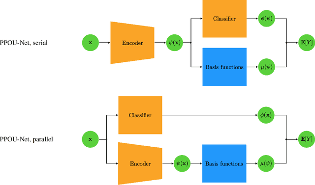 Figure 3 for Probabilistic partition of unity networks for high-dimensional regression problems