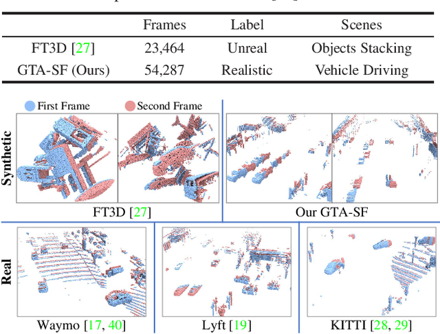 Figure 2 for Deformation and Correspondence Aware Unsupervised Synthetic-to-Real Scene Flow Estimation for Point Clouds