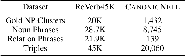 Figure 2 for Joint Entity and Relation Canonicalization in Open Knowledge Graphs using Variational Autoencoders
