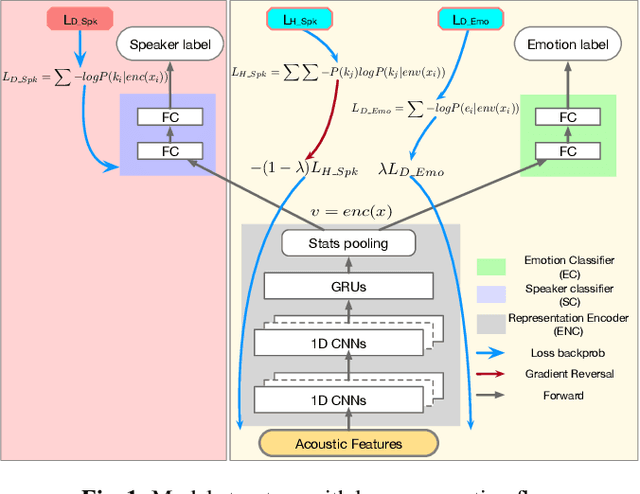 Figure 1 for Speaker-invariant Affective Representation Learning via Adversarial Training