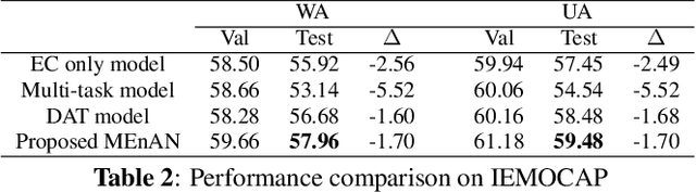 Figure 3 for Speaker-invariant Affective Representation Learning via Adversarial Training