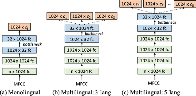 Figure 1 for Multilingual Bottleneck Features for Query by Example Spoken Term Detection