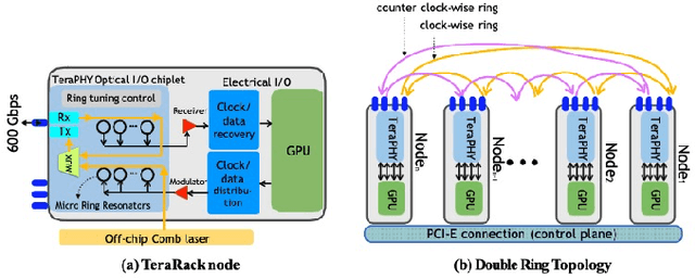 Figure 1 for WRHT: Efficient All-reduce for Distributed DNN Training in Optical Interconnect System