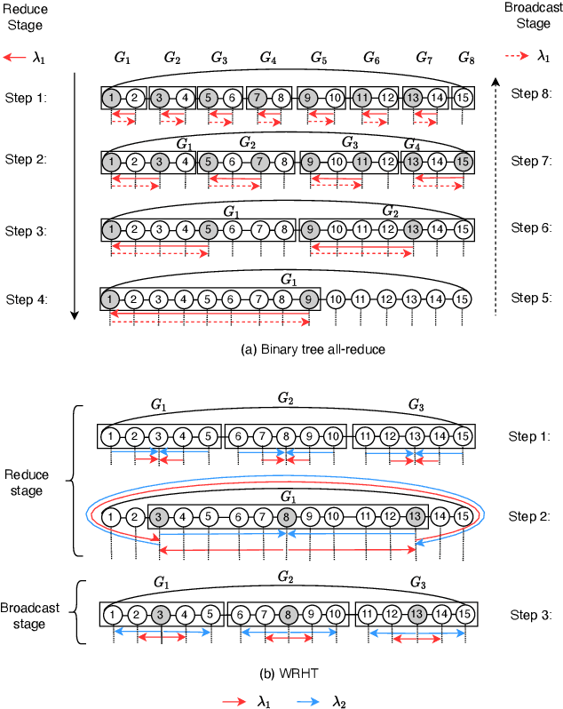 Figure 2 for WRHT: Efficient All-reduce for Distributed DNN Training in Optical Interconnect System