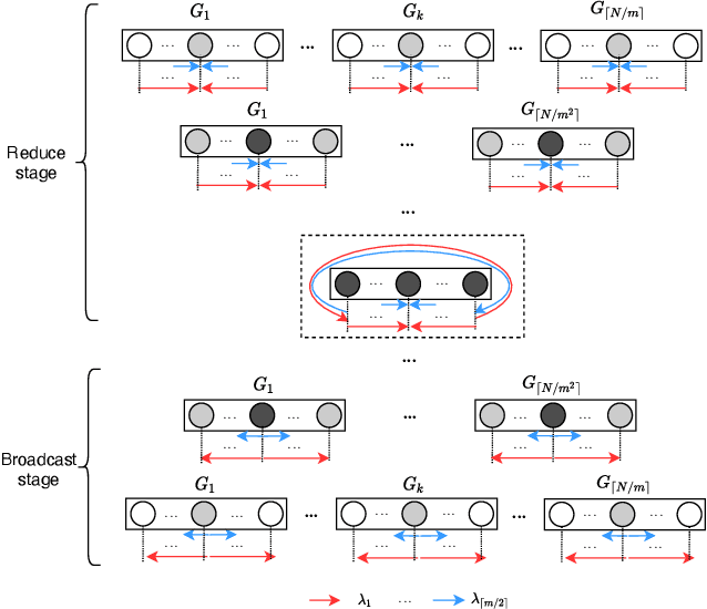 Figure 3 for WRHT: Efficient All-reduce for Distributed DNN Training in Optical Interconnect System