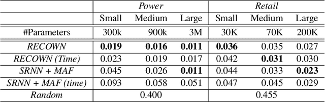 Figure 2 for RECOWNs: Probabilistic Circuits for Trustworthy Time Series Forecasting