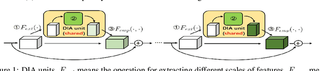 Figure 1 for DIANet: Dense-and-Implicit Attention Network