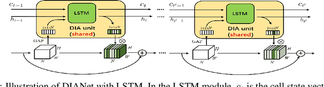 Figure 3 for DIANet: Dense-and-Implicit Attention Network