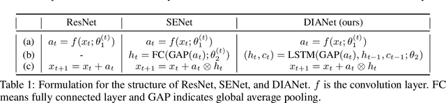 Figure 2 for DIANet: Dense-and-Implicit Attention Network