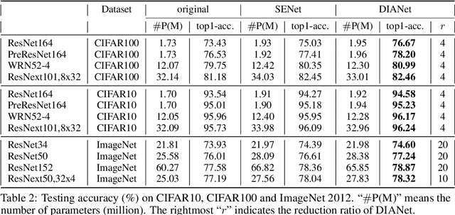 Figure 4 for DIANet: Dense-and-Implicit Attention Network