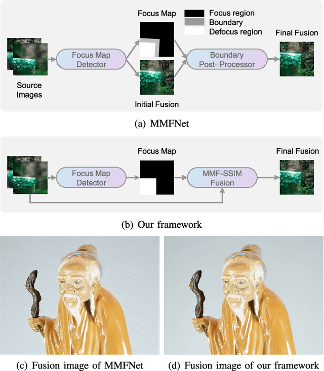 Figure 1 for Towards Reducing Severe Defocus Spread Effects for Multi-Focus Image Fusion via an Optimization Based Strategy