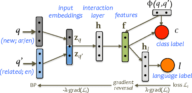 Figure 2 for Cross-language Learning with Adversarial Neural Networks: Application to Community Question Answering