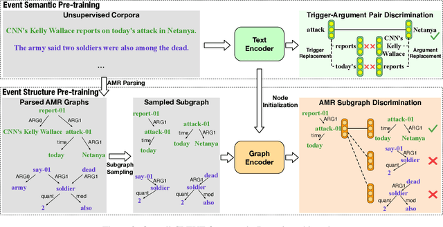 Figure 3 for CLEVE: Contrastive Pre-training for Event Extraction