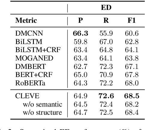 Figure 4 for CLEVE: Contrastive Pre-training for Event Extraction