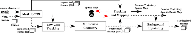Figure 2 for DynaSLAM: Tracking, Mapping and Inpainting in Dynamic Scenes